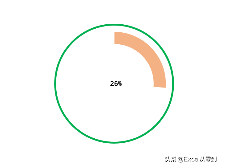 完成率适合用什么图表？首选百分比圆环图，简单直观让人一看就懂