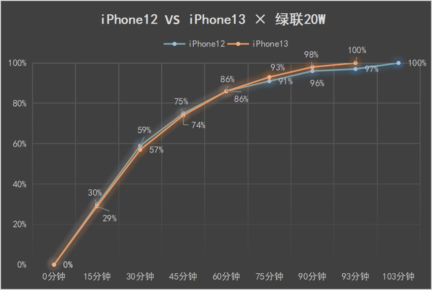 iPhone 13充电，30W比20W到底有多大提升？实测对比告诉你