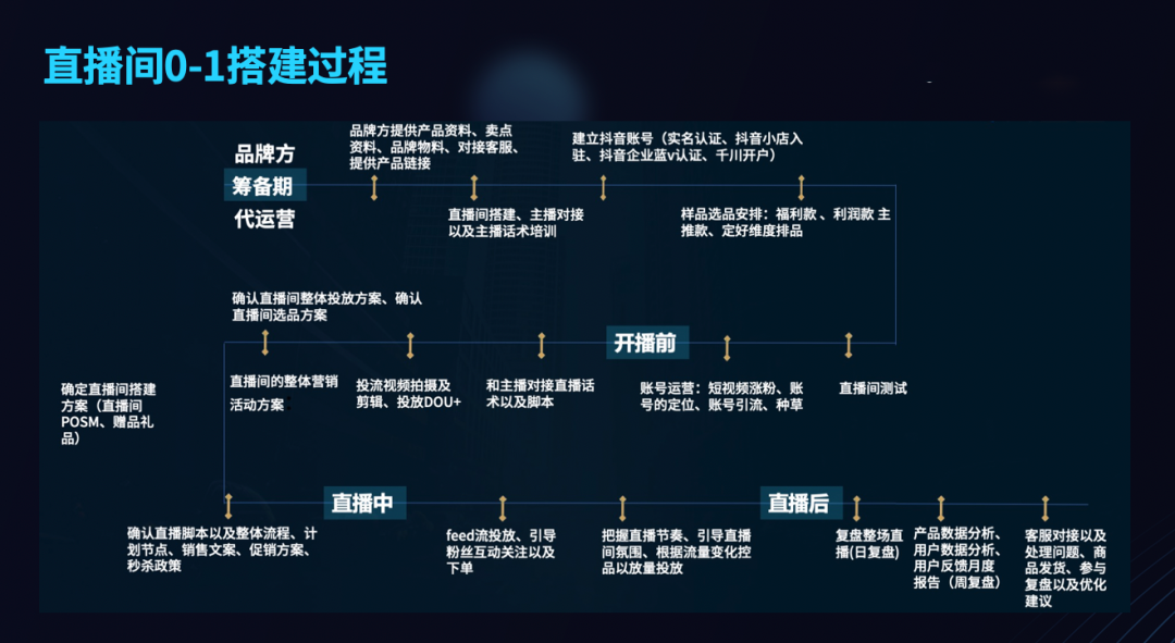 怎么做好抖音直播带货？做了7亿GMV后，做了70条笔记