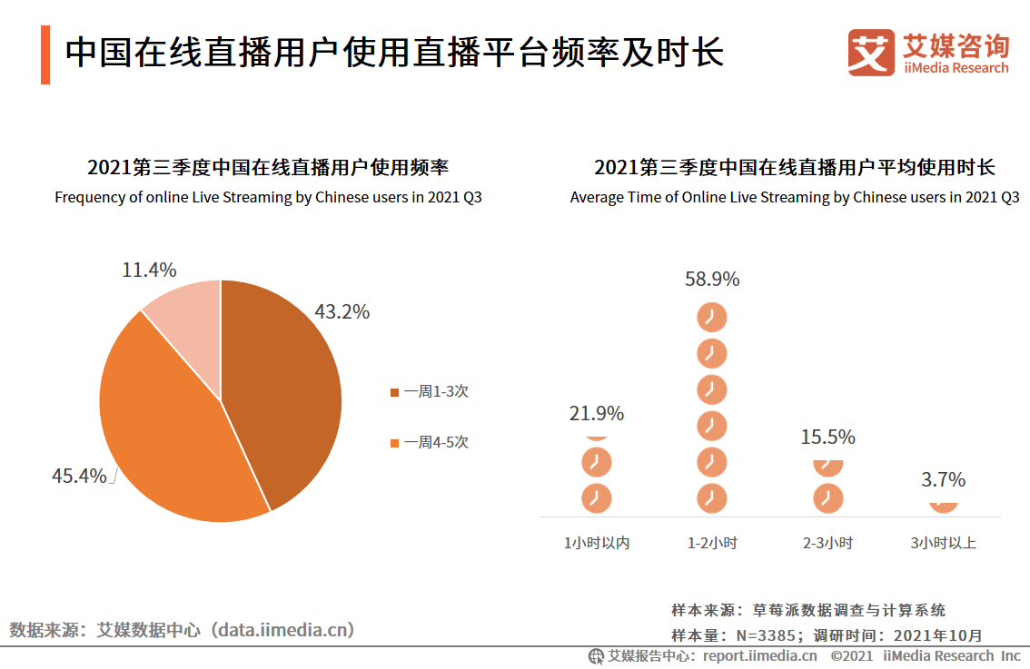 在线直播行业报告：2022年用户将达6.60亿人，行业满意度普遍较高