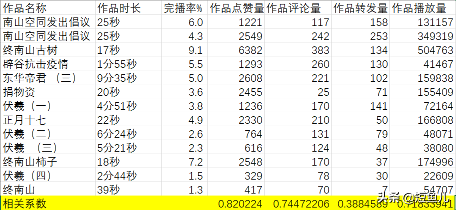 视频创作中完播率有什么意义，如何提高视频的完播率