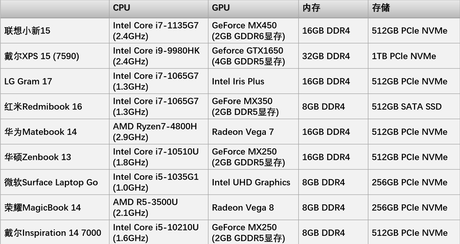 11代i5+MX450有多强？联想小新15最全性能测试