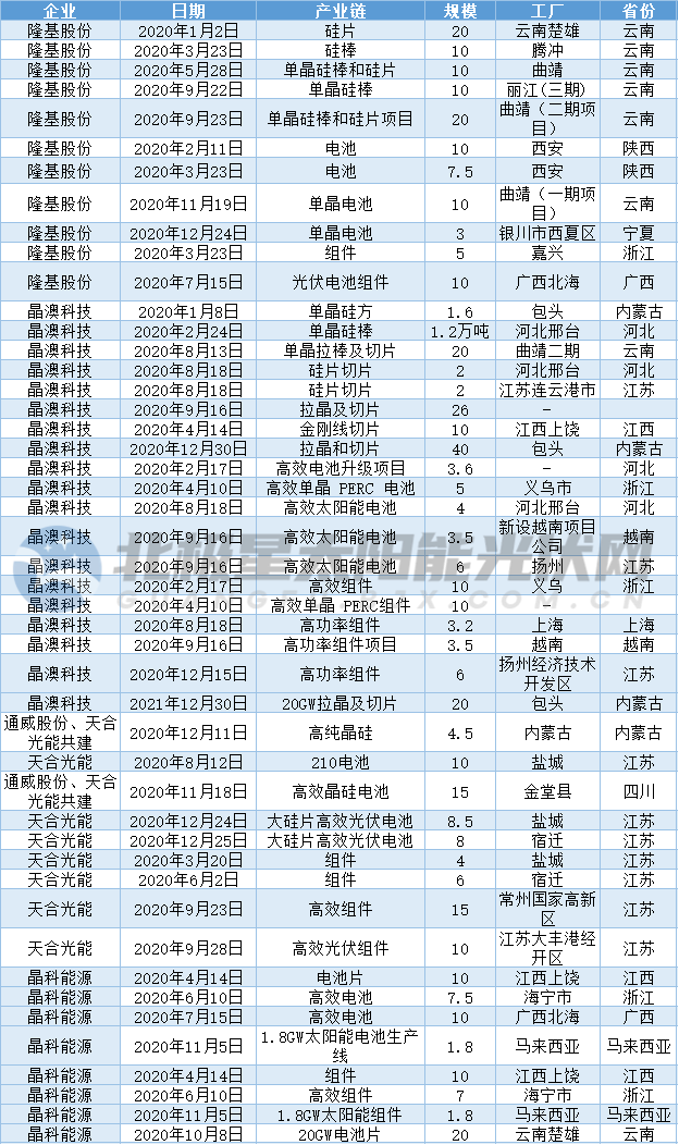 2020光伏组件企业出货量排行出炉，TOP10总出货量破100GW