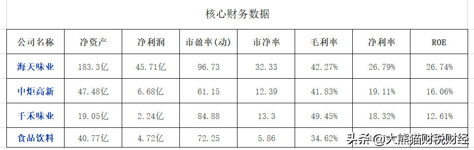 酱油行业三巨头：海天味业，中炬高新，千禾味业，谁更有潜力？