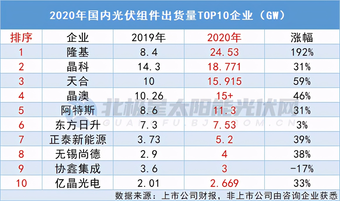 2020光伏组件企业出货量排行出炉，TOP10总出货量破100GW