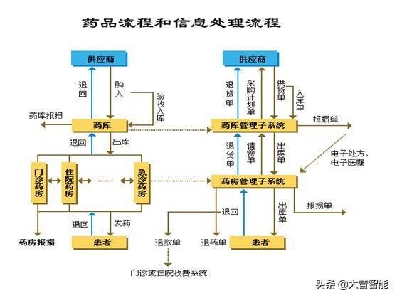 HIS（LIS、PACS、RIS、EMR）系统解决方案