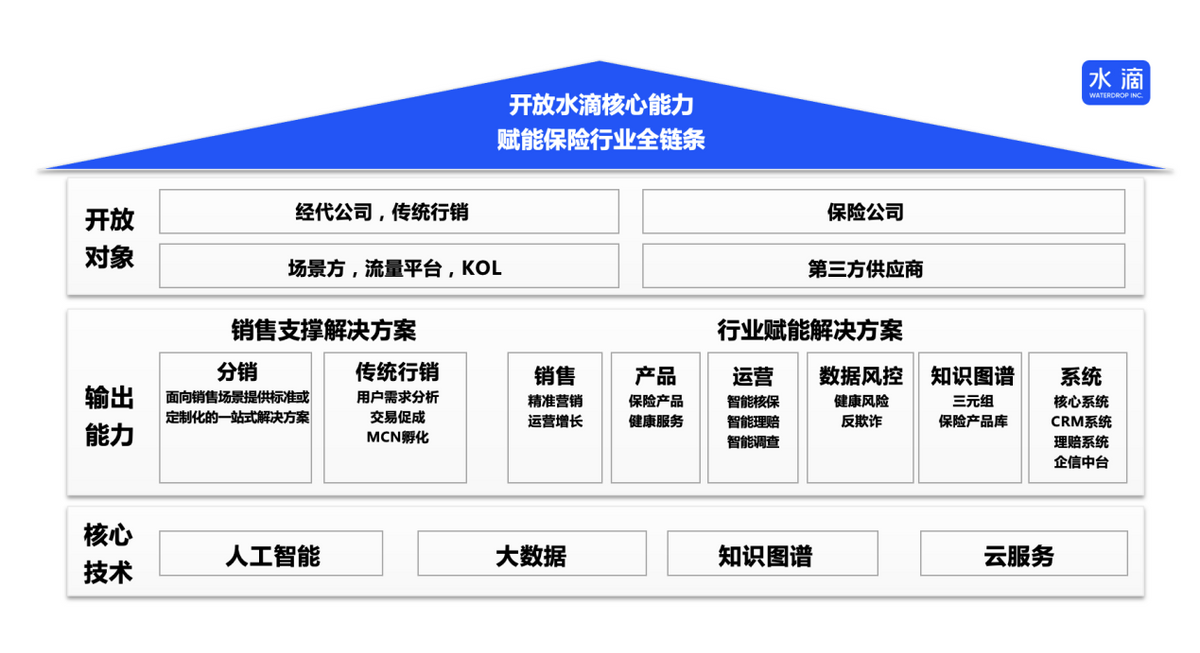 互联网保险平台争相“开放”为哪般