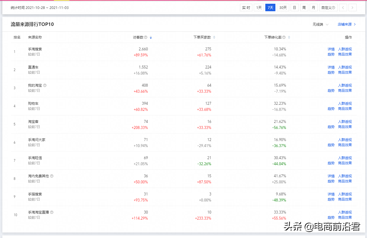 找出淘宝店铺流量少的原因，不断地进行优化调整，才是运营的核心