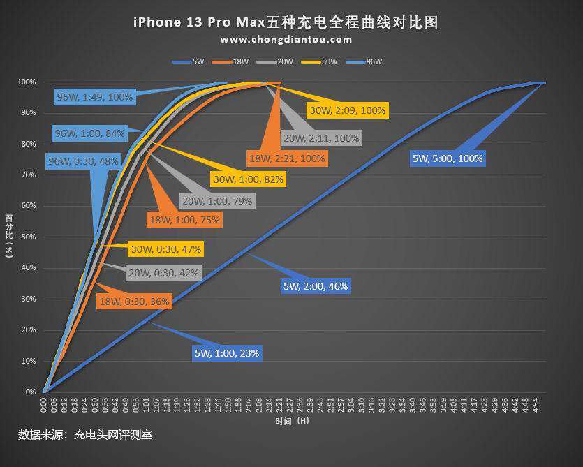 iPhone 13 Pro max支持27W快充，推荐购买30W充电器