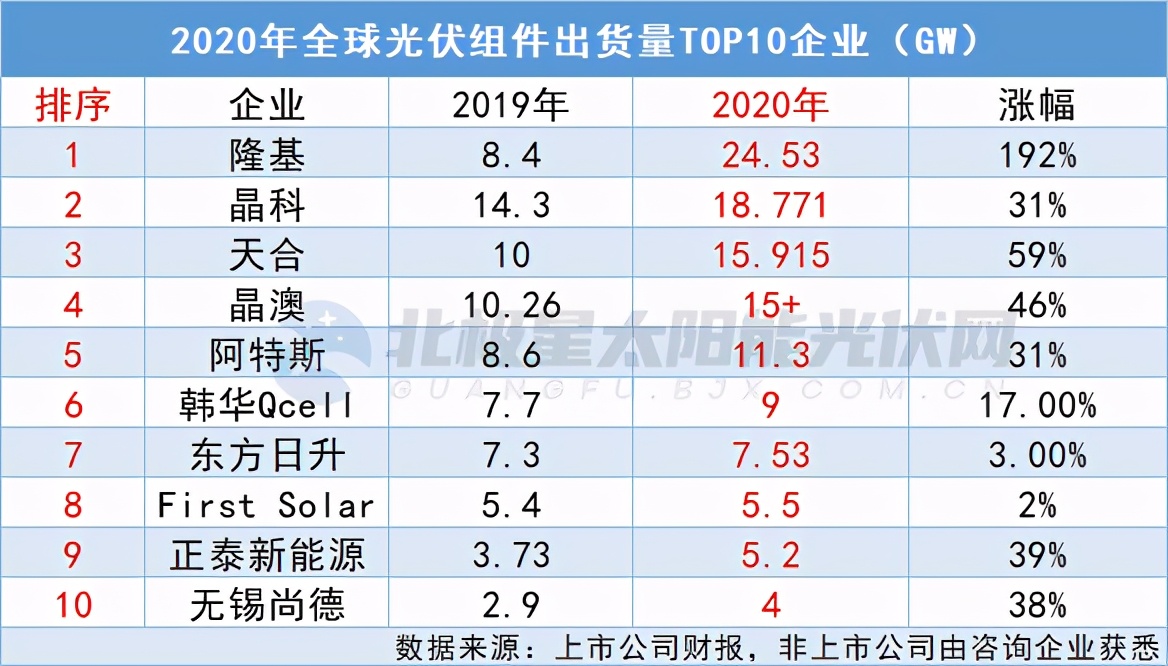 2020光伏组件企业出货量排行出炉，TOP10总出货量破100GW