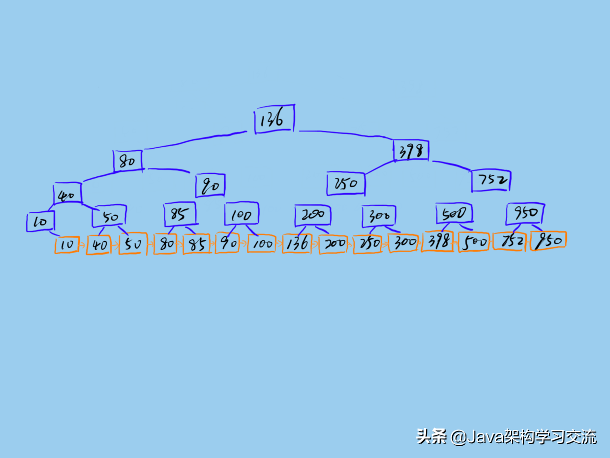 Mysql 单表适合的最大数据量是多少？如何优化其性能？