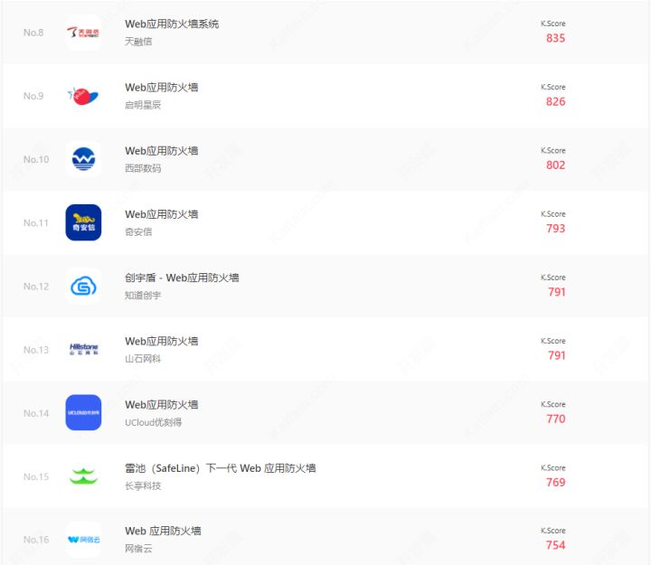 2020Web应用防火墙 (WAF)榜单TOP30