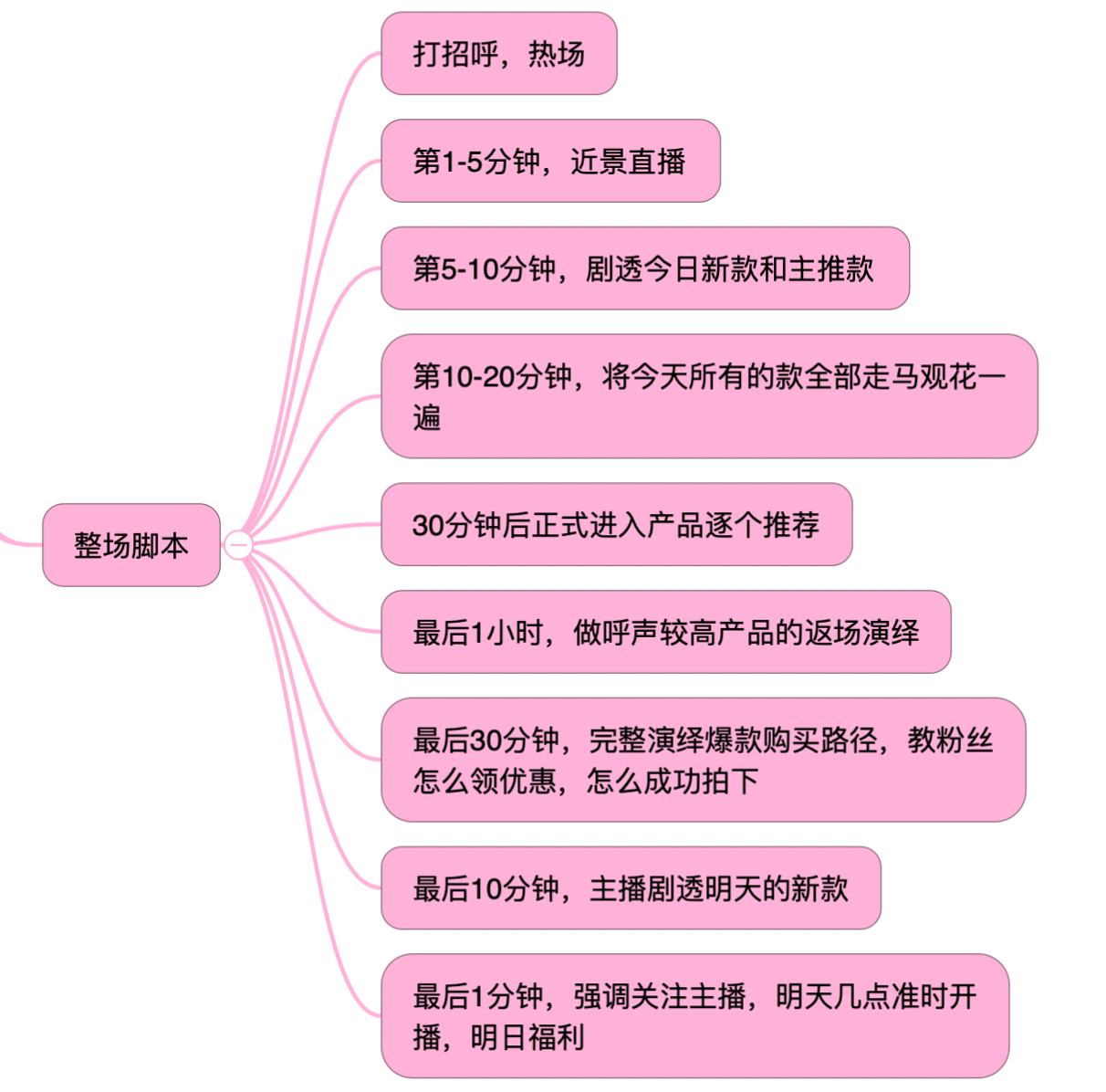 抓住直播带货风口！五步教你主播脚本运营全流程