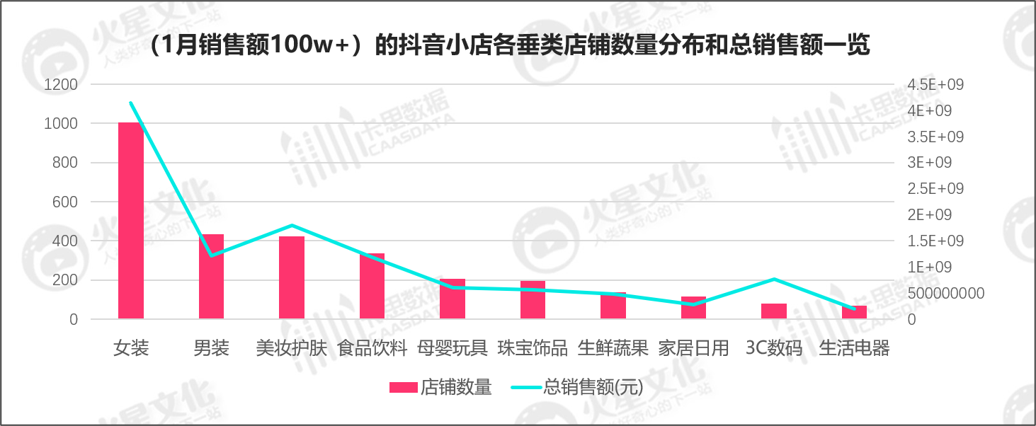 数据丨不到3000家小店，贡献了抖音电商GMV的1/3以上