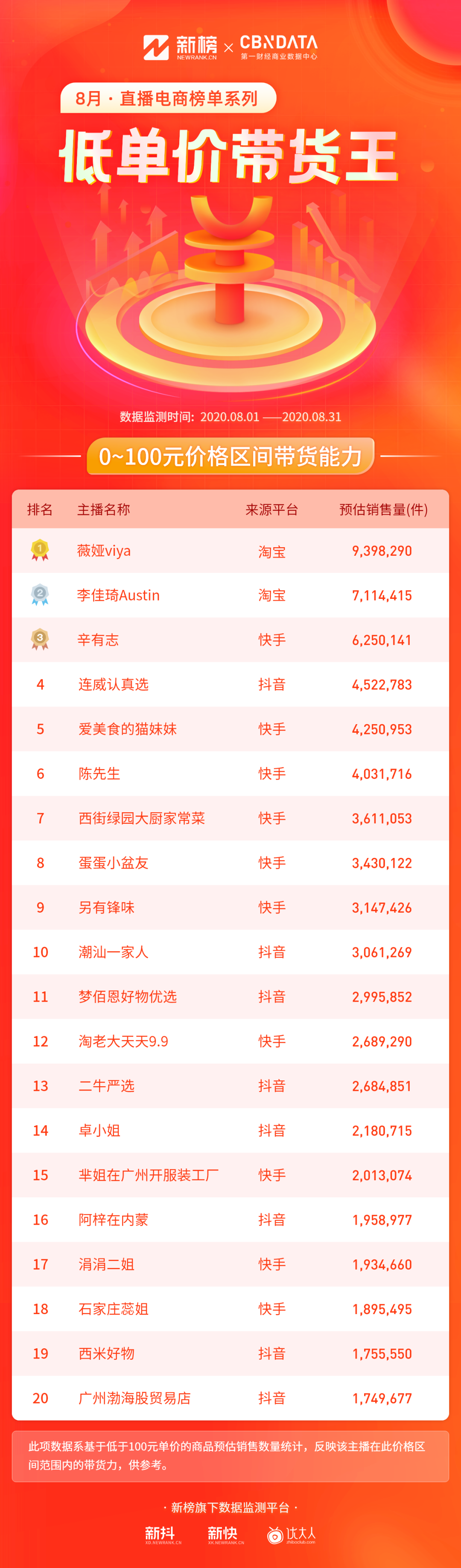 辛巴超越李佳琦！TOP50主播中抖音占比最高