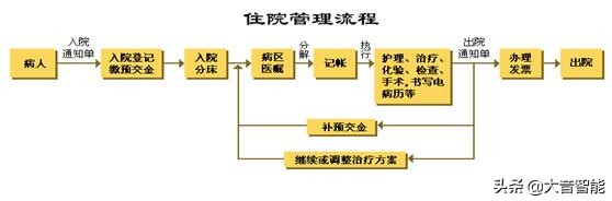 HIS（LIS、PACS、RIS、EMR）系统解决方案