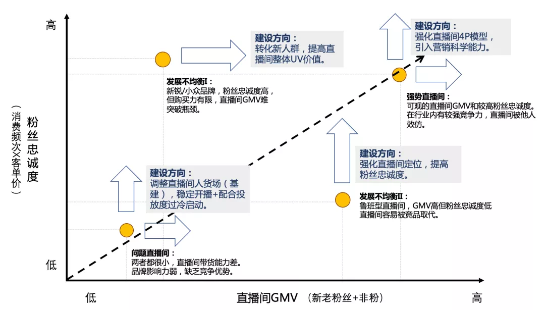 怎么做好抖音直播带货？做了7亿GMV后，做了70条笔记