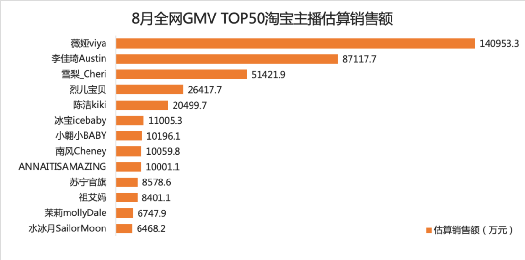 辛巴超越李佳琦！TOP50主播中抖音占比最高