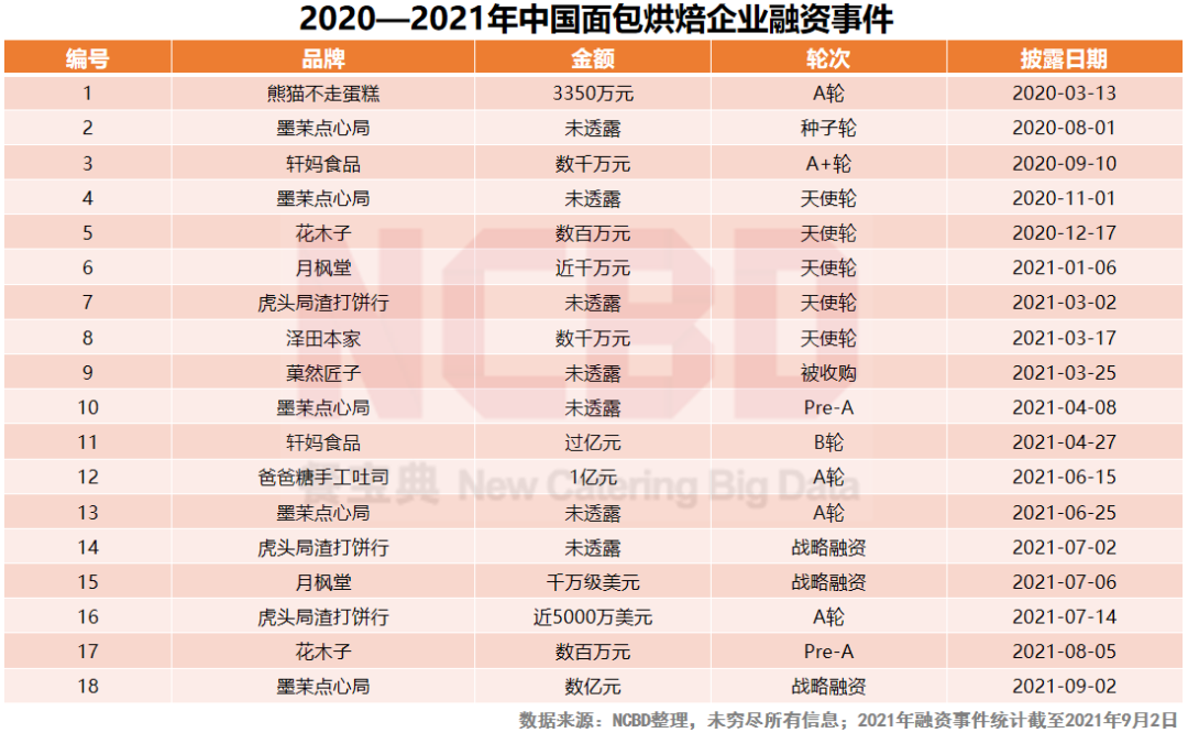 十大最受欢迎烘焙品牌：好利来、鲍师傅、熊猫不走排前三