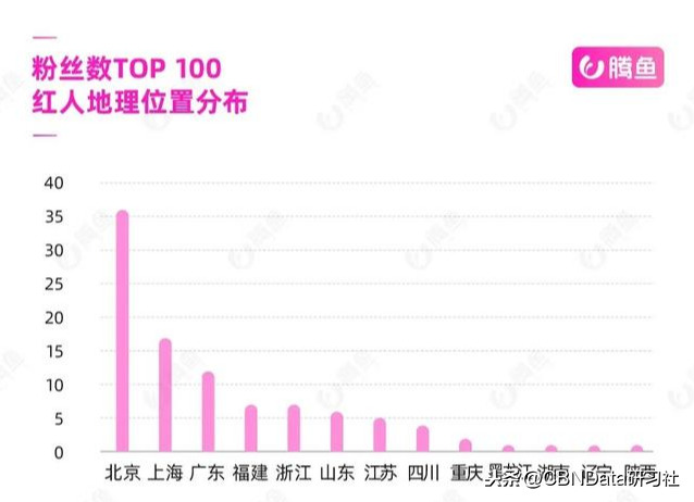 2020抖音网红排行榜：全中国最火网红都在哪儿？