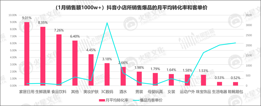 数据丨不到3000家小店，贡献了抖音电商GMV的1/3以上