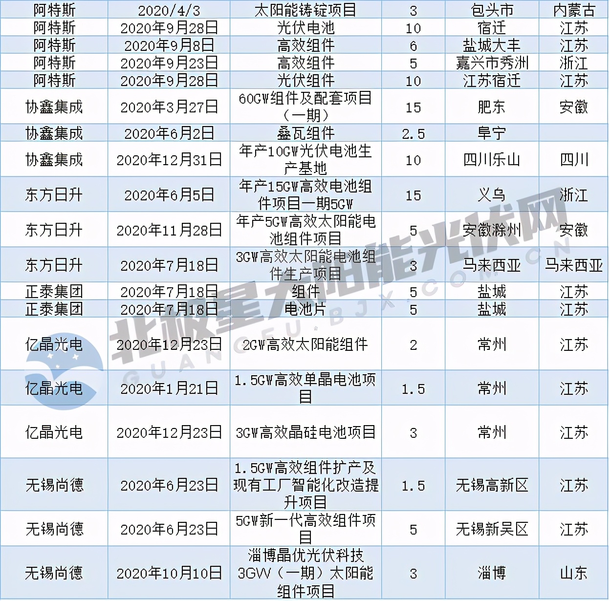 2020光伏组件企业出货量排行出炉，TOP10总出货量破100GW