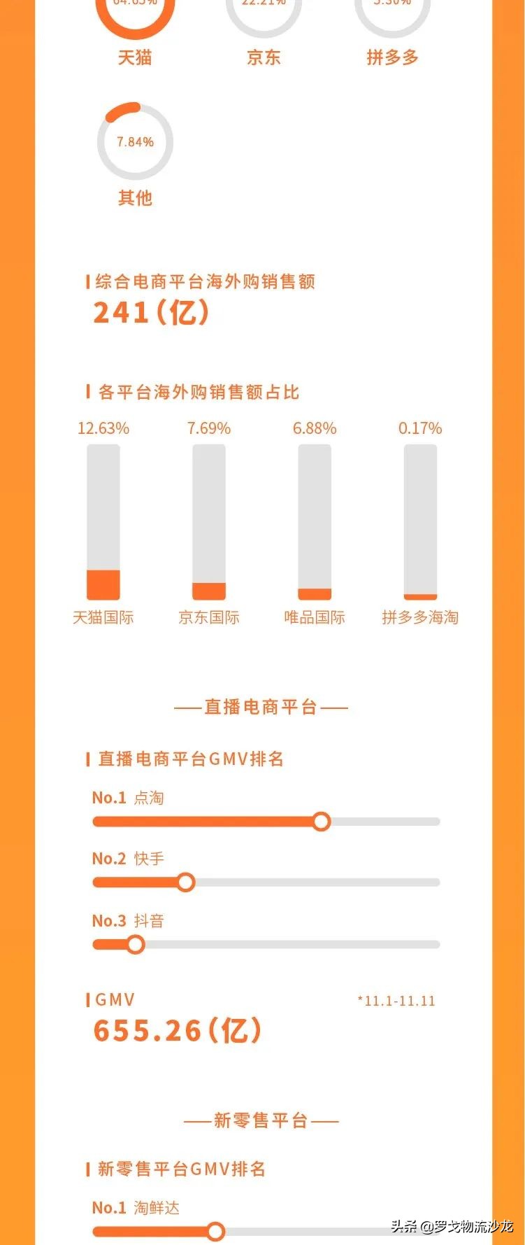 双11全网交易额达2340亿元，但天猫、京东交易额集体玩失踪