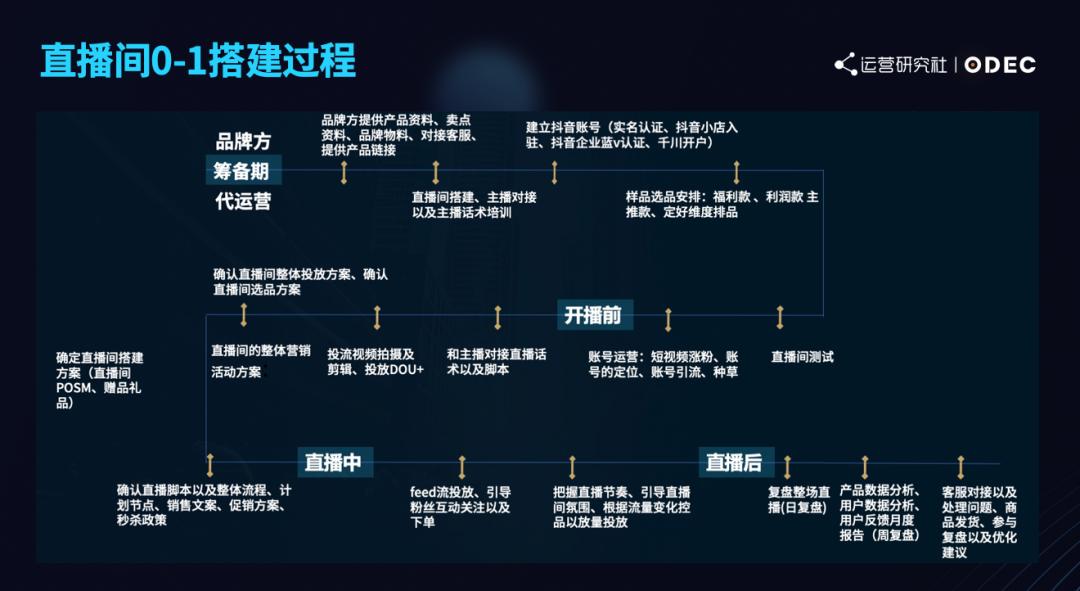 从0到1做抖音电商，如何借助「流量玩法」破局？