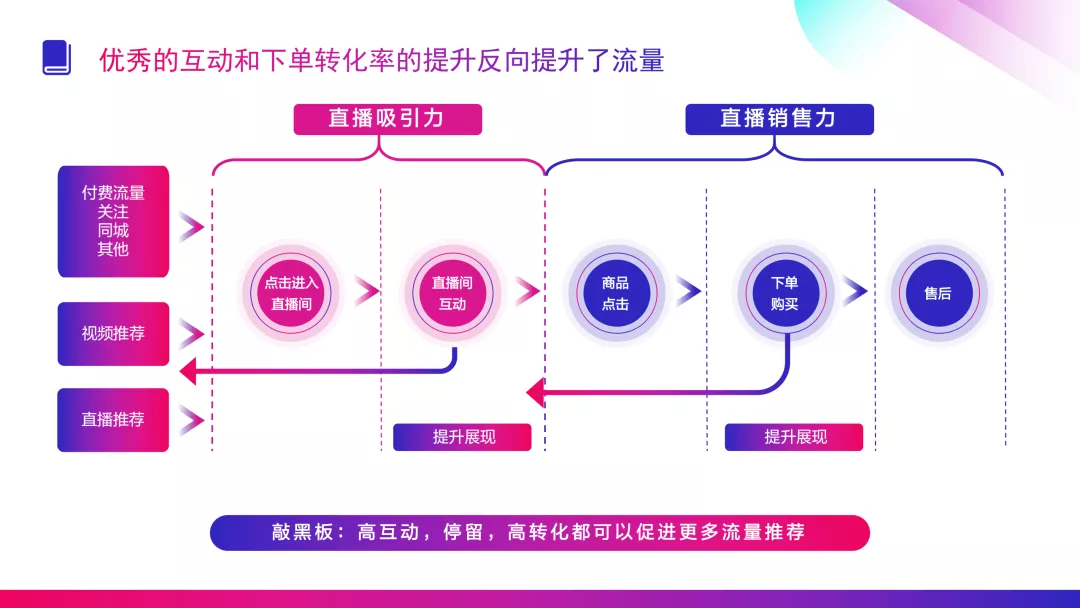 抖音电商商家如何提升直播流量？