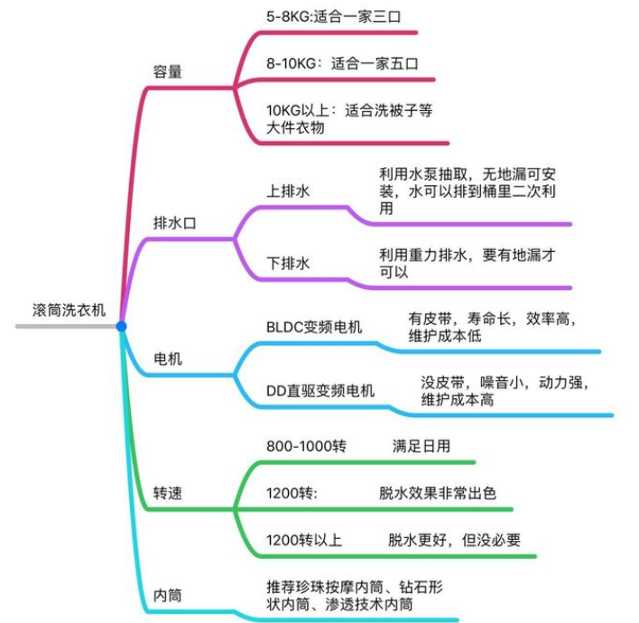 滚筒洗衣机怎么选？滚筒洗衣机哪个牌子好？滚筒洗衣机热销排行