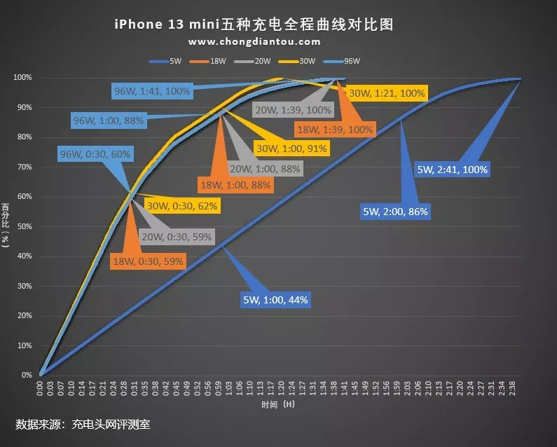 iPhone 13充电器怎么选？这一点不了解很容易就被骗