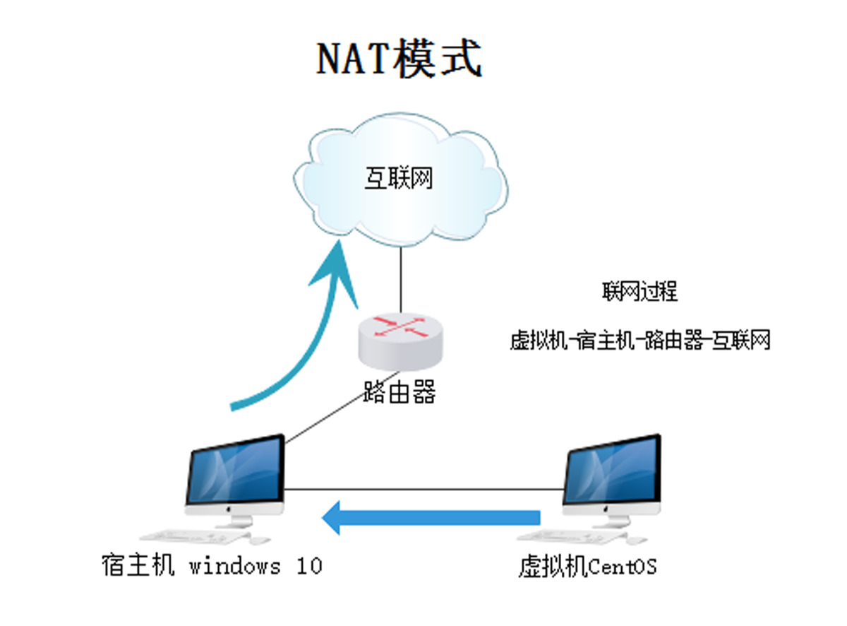 Linux实战011：VM通过NAT配置Centos网络