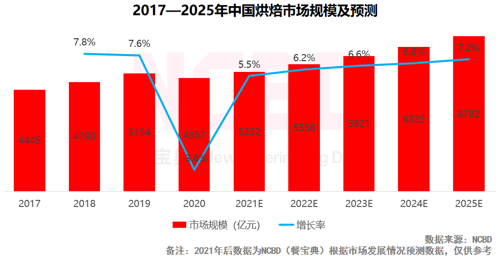 十大最受欢迎烘焙品牌：好利来、鲍师傅、熊猫不走排前三