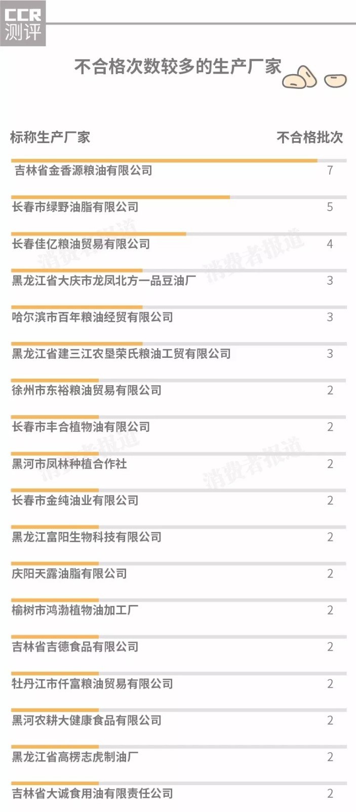 全国食用油抽检：多个品牌上黑榜，福临门、金龙鱼等表现如何？