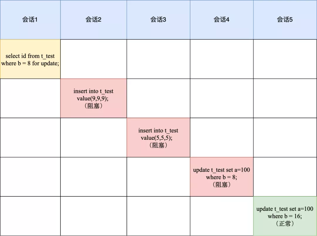 MySQL到底是怎么加行级锁的？