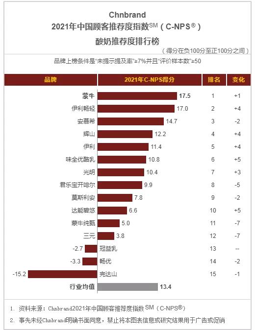 在液态奶、酸奶、奶酪等品类中，哪些品牌的顾客推荐度更高