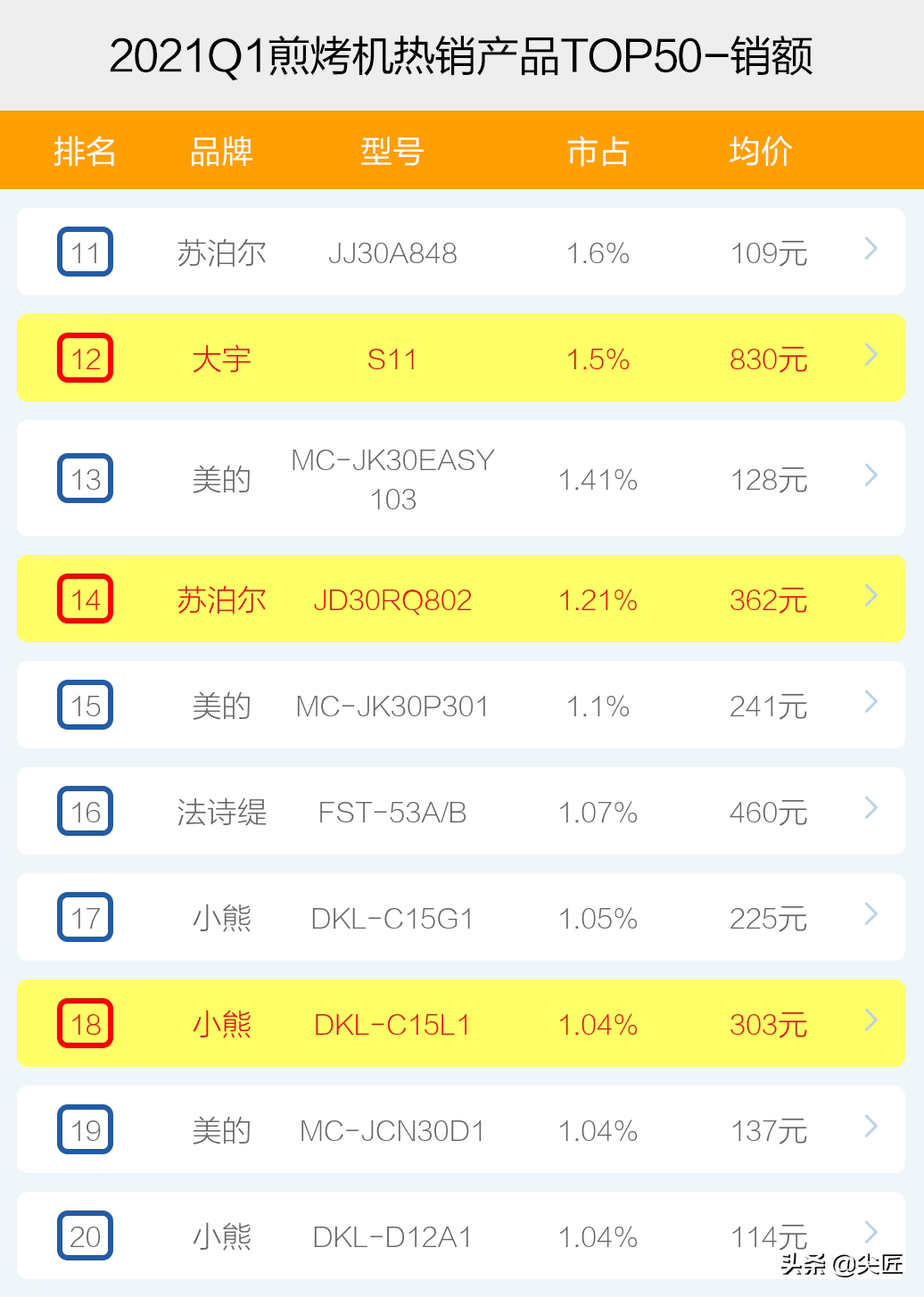 煎烤机哪家强？2021年1季度TOP50爆款榜单透秘，哪个牌子才是真香