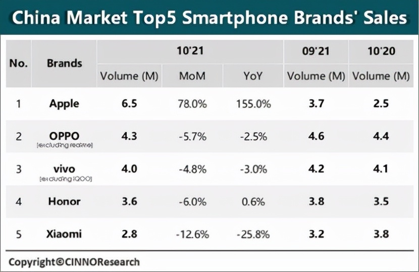 苹果重回国内第一！最新手机销量公布：iPhone斩获单月榜首