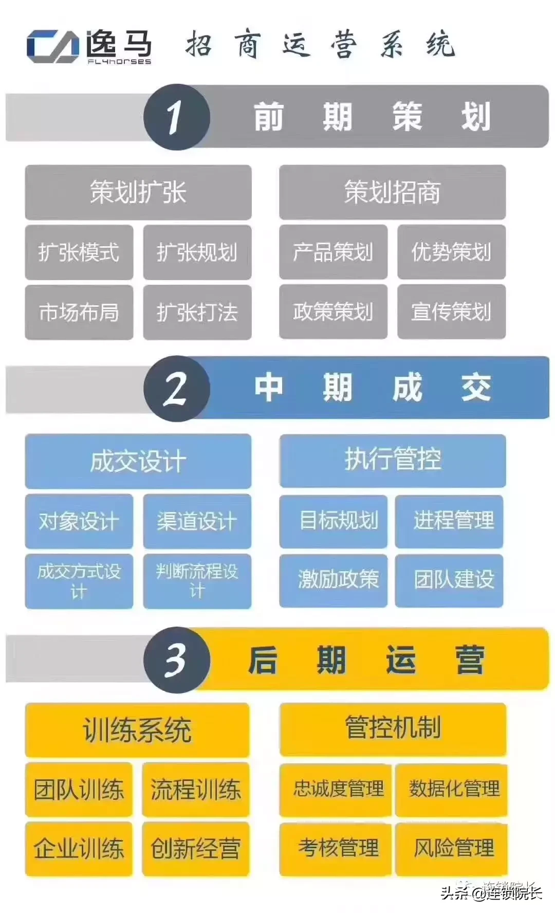 如何完善招商加盟系统