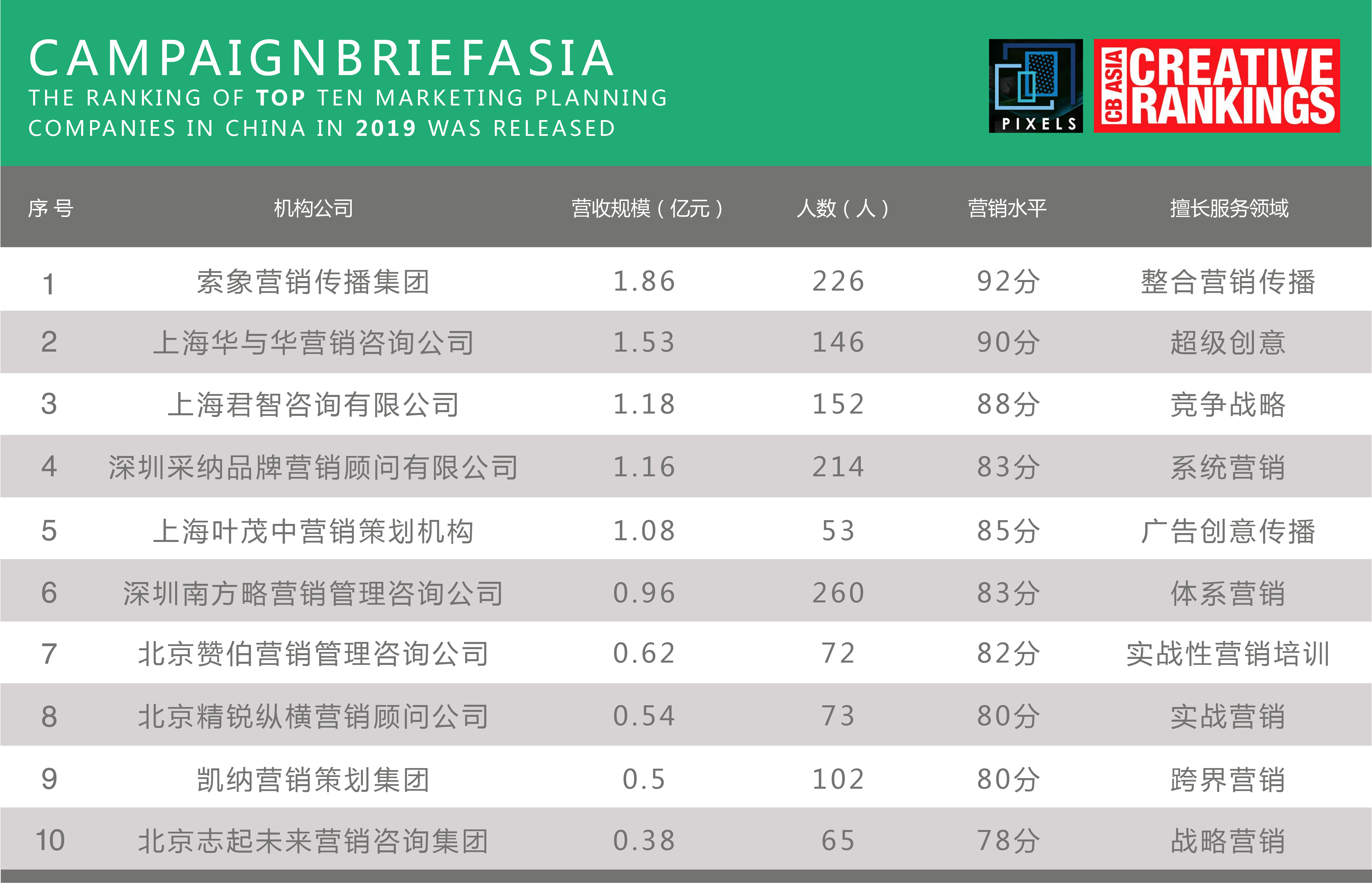 2019年度中国十大营销策划公司排名重磅发布