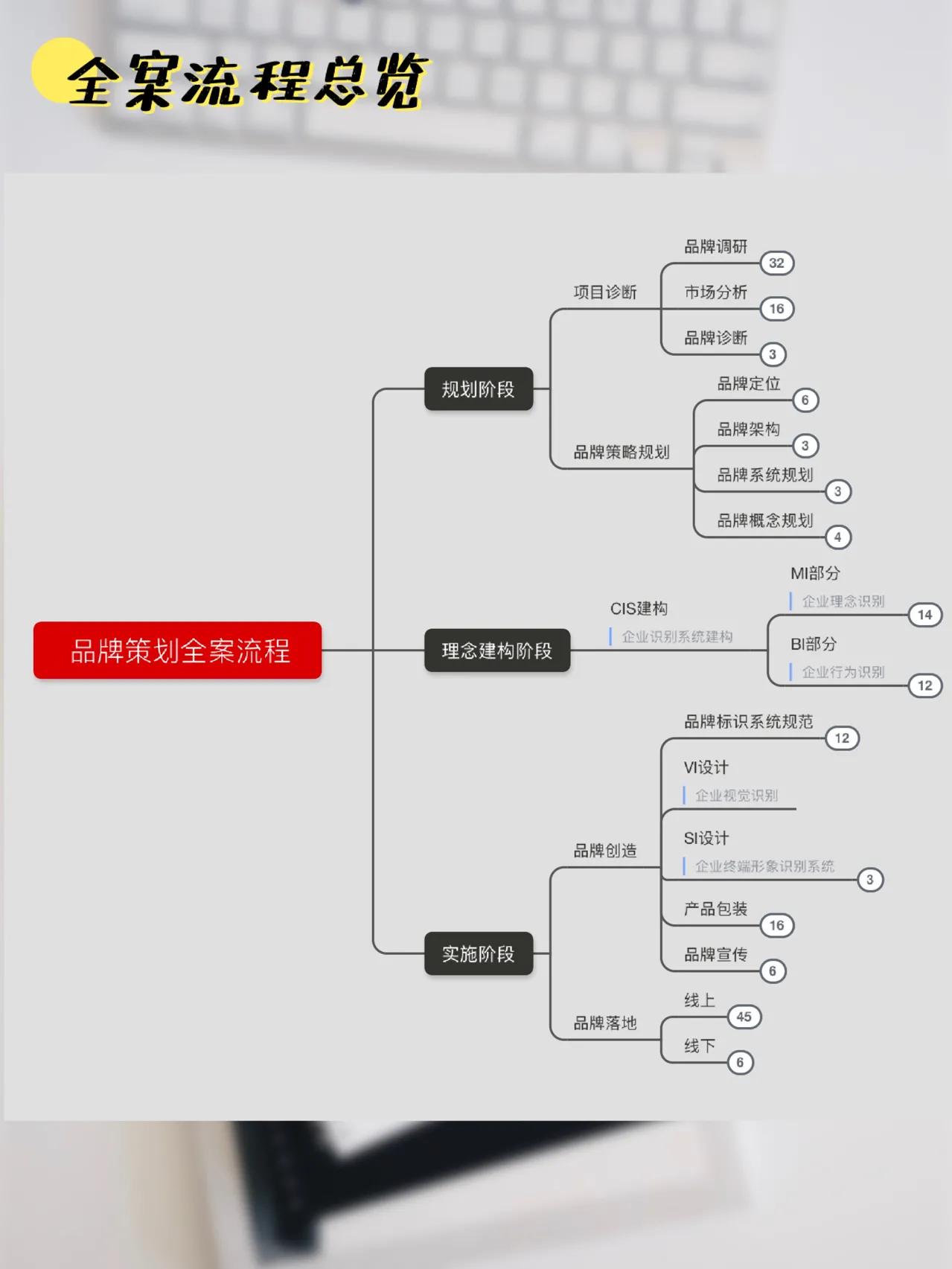 品牌全案策划流程图，干货，收藏一下吧！