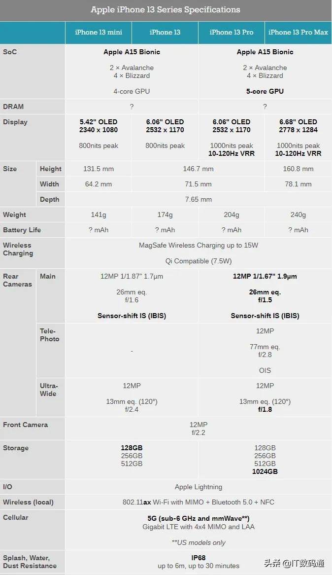 苹果iPhone 13全系规格对比：13和Pro最吃香