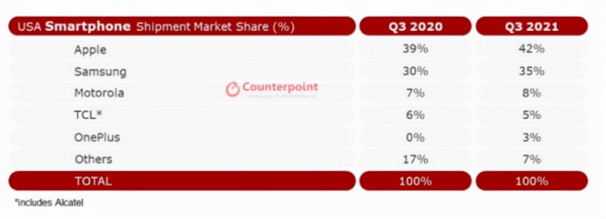 美国手机市场洗牌：苹果第一，三星第二，中国品牌独占三席