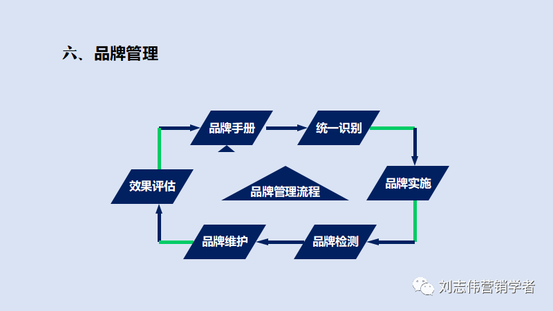 品牌管理策划6种常用工具PPT课件