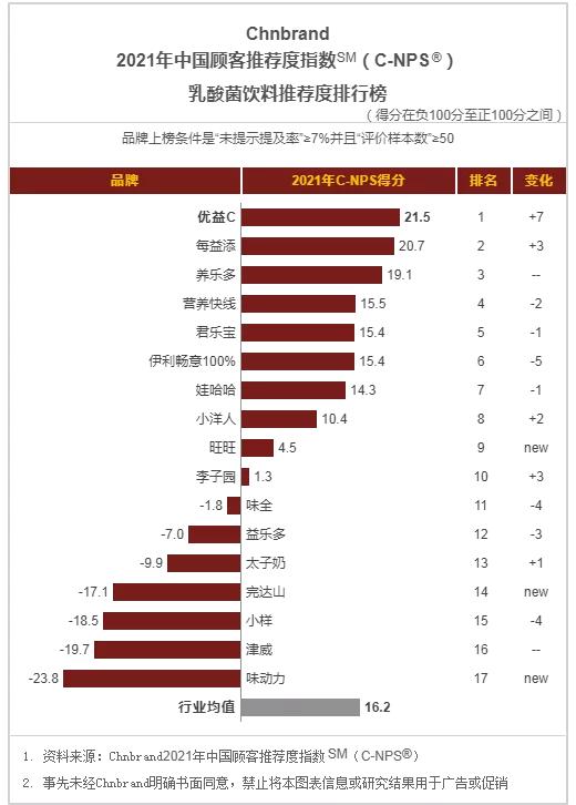 在液态奶、酸奶、奶酪等品类中，哪些品牌的顾客推荐度更高