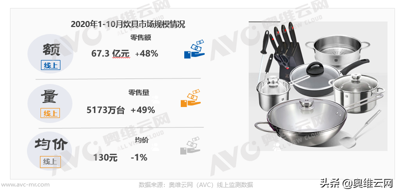 炊具线上市场增长明显 品牌发力中高端产品