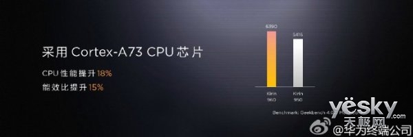 华为Mate9系列：海思麒麟960处理器有多牛？