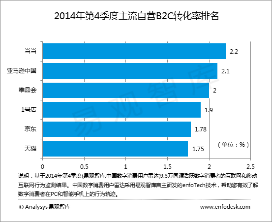 2014年第4季度中国B2C网站转化率和活跃用户数