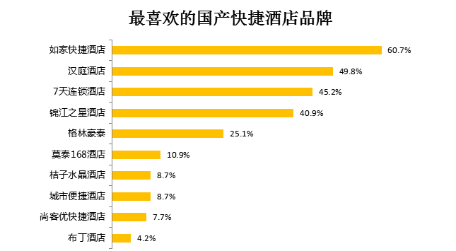 新鲜资讯：国产快捷酒店品牌排行榜出炉