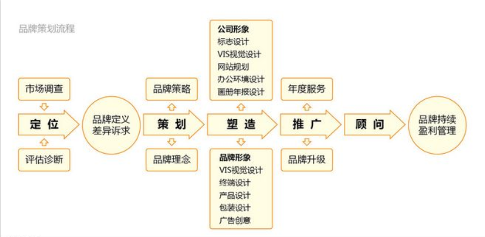 品牌策划和营销策划有什么区别？